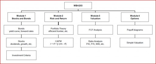 Core Finance Course Organization