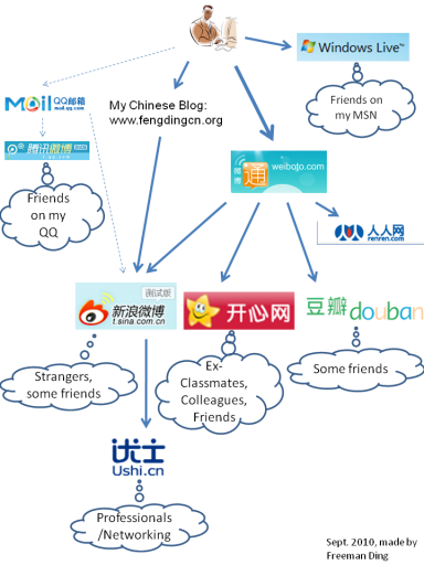 My Social Networks in China