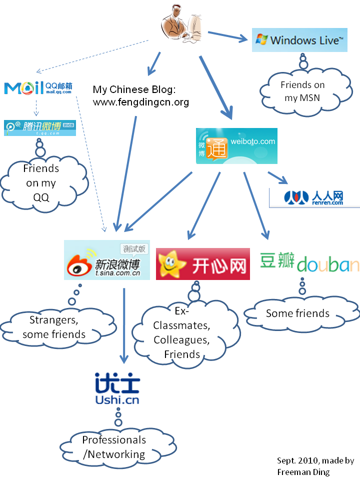 My Social Networks in China